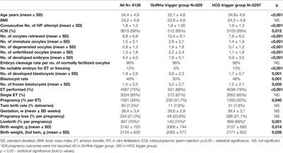 Reproductive Outcome After GnRH Agonist Triggering With Co-Administration of 1500 IU <mark class="highlighted">hCG</mark> on the Day of Oocyte Retrieval in High Responders: A Long-Term Retrospective Cohort Study